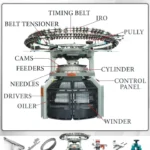 Circular knitting machine spare parts diagram showing needles, sinkers, cams, and yarn feeding system.