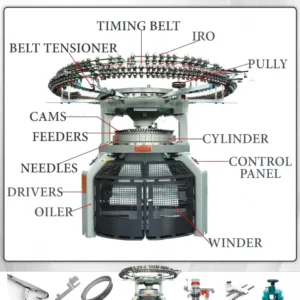 Circular knitting machine spare parts diagram showing needles, sinkers, cams, and yarn feeding system.